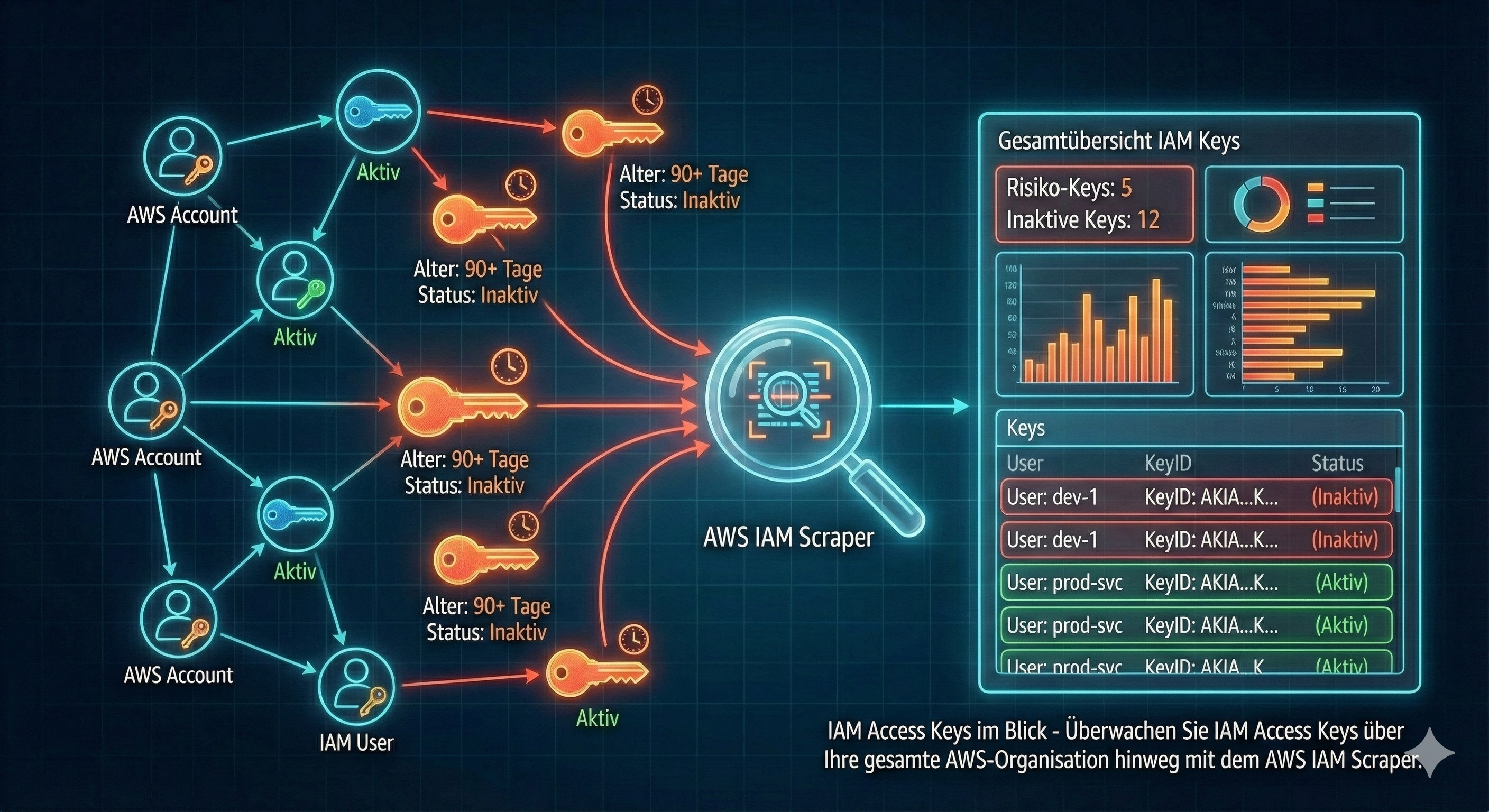 IAM Access Keys Background